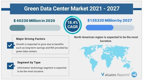 Green Data Center market